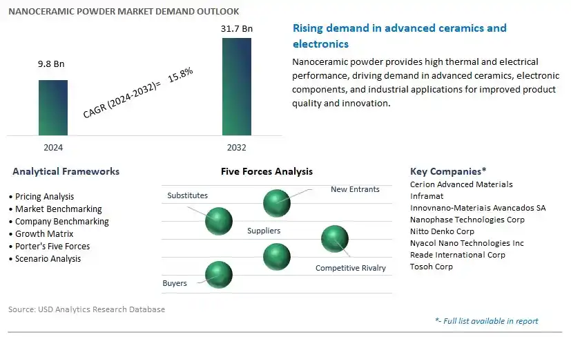 Nanoceramic Powder Industry- Market Size, Share, Trends, Growth Outlook